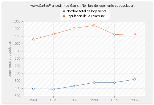 Le Garric : Nombre de logements et population